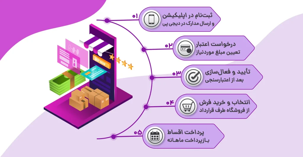 مراحل خرید فرش با دیجی پی